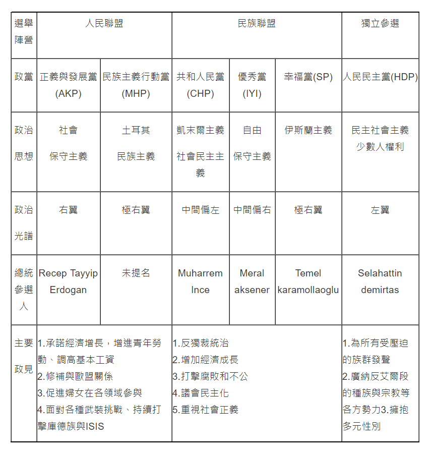 表二:土耳其選舉聯盟的組成與政見