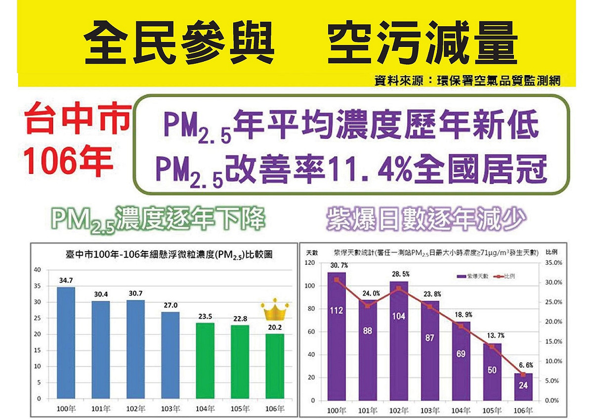 台中市PM2.5濃度及紫爆天數逐年下降。 圖 : 台中市政府/提供