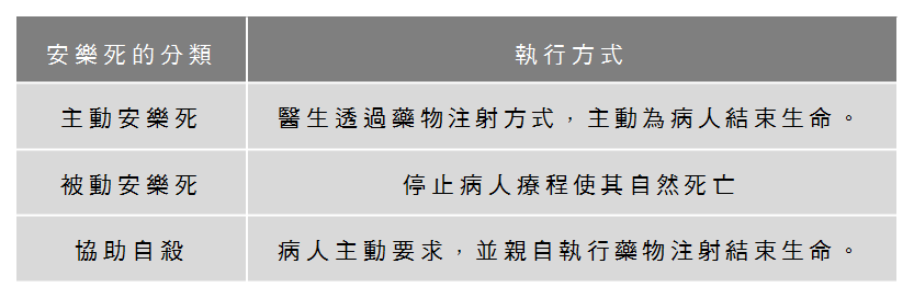由於安樂死具有較大的爭議性，各國在修改相關法令時，洐生出不同的安樂死執行方式。 製圖／蕭咏詩