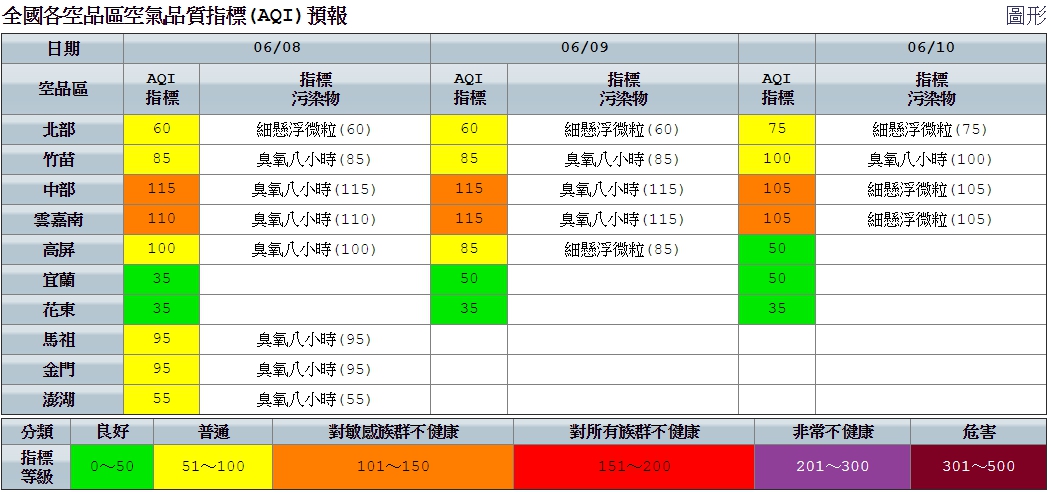 西半部地區清晨及夜間風速偏弱，擴散條件稍差，易有污染累積，中部、雲嘉南空品區為「橘色提醒」等級。 圖：環保署／提供