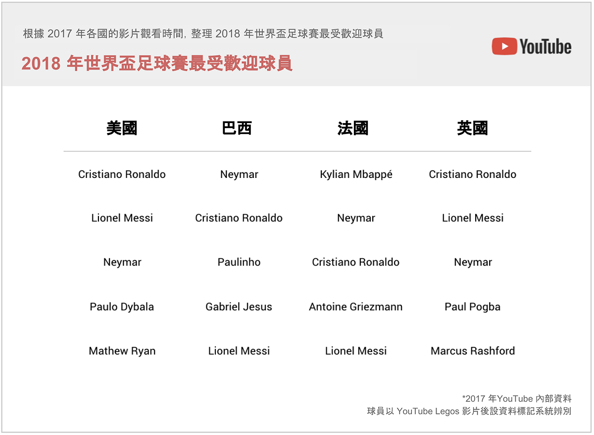 與足球明星 Lionel Messi (梅西)、Neymar da Silva Santos Jr. (內馬爾)、 Cristiano Ronaldo (C 羅) 相關的影片在去年的觀看時間都較前年增加了 80%。 圖：Google/提供