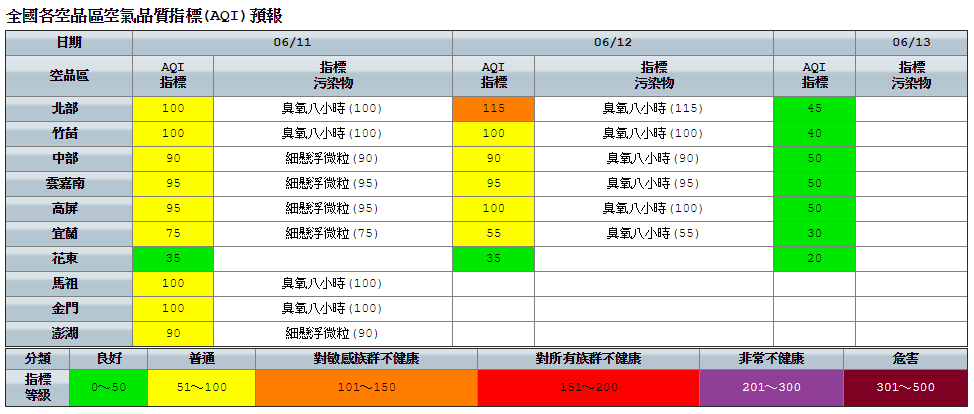 今日受熱帶性低氣壓或其外圍環流影響，可能受微量境外臭氧污染物影響，不過目前預報顯示，各地空氣品質皆為普通至良好等級。 圖：環保署空氣品質監測網／提供