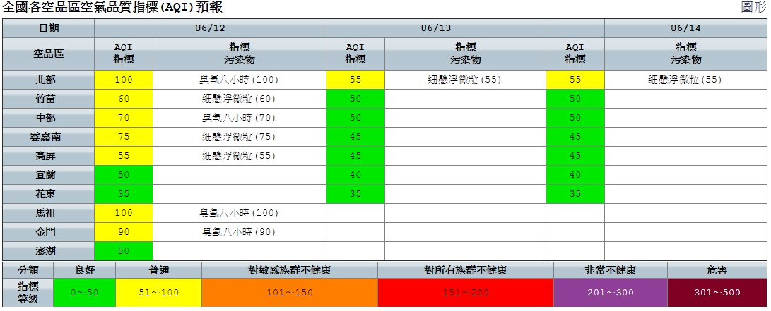 午後紫外線增強，光化反應作用致零星區域臭氧濃度上升，不過各地空氣品皆為普通或良好。 圖：環保署／提供