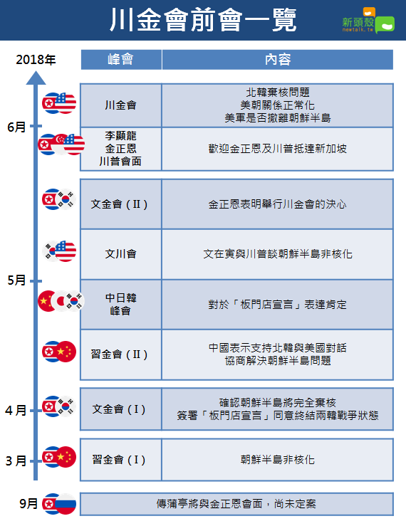 「川金會前會」一覽。 圖：蔡潔凡／製表