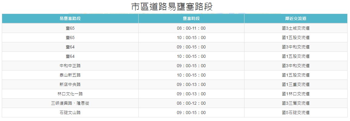 新北市端午連假的10大易塞路段出爐！ 圖：翻攝自「107新北端午連假交通懶人包」網站