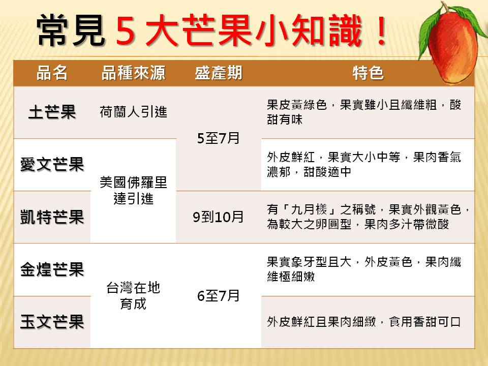 農委會台南區農業改良場來告訴你同樣是芒果但它們的不同之處，以及在買芒果時該如何選購保存！ 圖：新頭殼製表