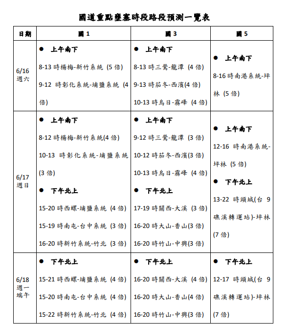 公路總局公告連假三天國道重點壅塞路段。 圖：公路總局提供