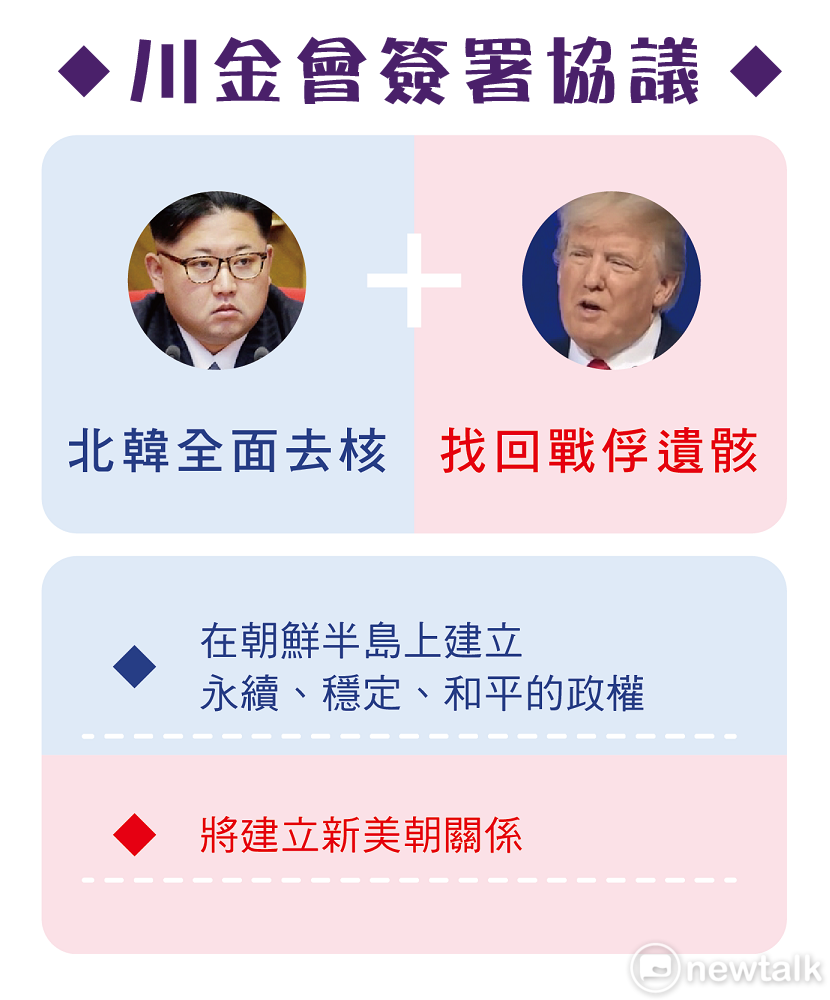 今(12)日是美國總統與北韓最高領導金正恩與會日，各界持續關注這場世紀高峰會，在川金會結束後兩方也簽署了共同聲明，新頭殼特別整理四大要點。 圖：張仲珩/製