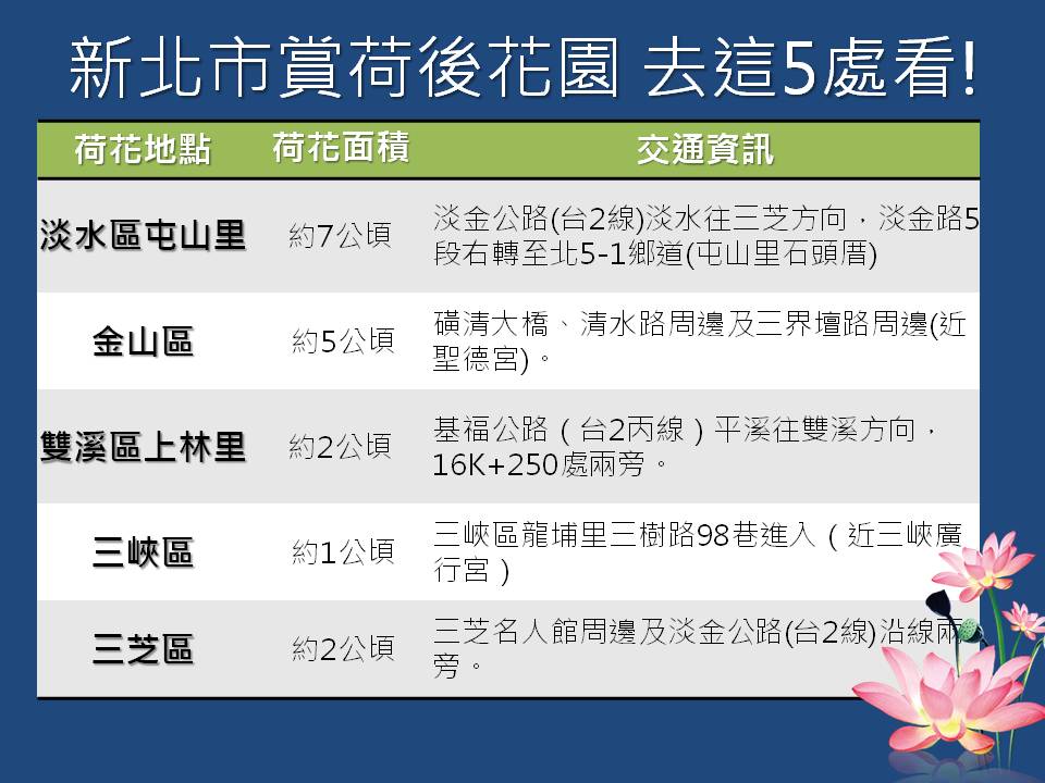 在淡水、金山、雙溪、三峽及三芝等地打造新北市專屬後花園，每處距離市區皆不到1小時車程，吸引許多人潮及攝影愛好者來新北市賞花拍照。 圖：新頭殼製圖
