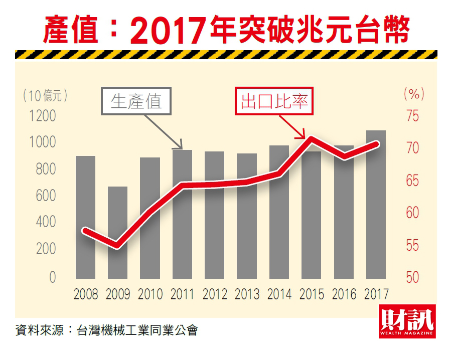 根據《財訊》報導，勞工愈來愈貴，如果人工對人工，台灣比德國便宜；現在已經可以將廚房設備的尺寸量好，傳到德國自動化生產後運過來，總價格不會比台灣師傅訂做更貴。 圖：財訊/提供