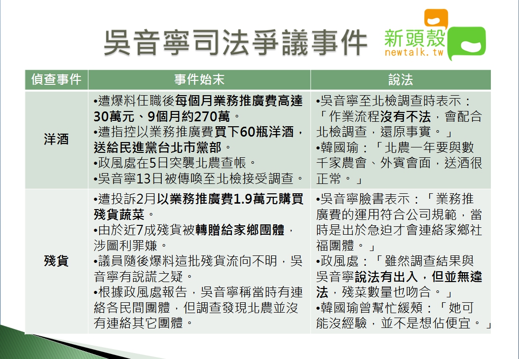 吳音寧被北檢偵訊的爭議事件。 圖：新頭殼/製表