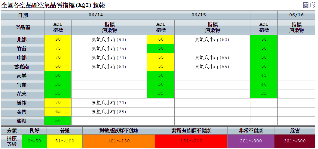 環保署表示受鋒面及氣流影響，各地有陣雨或雷雨，受降雨洗除污染物，空氣品質逐漸轉好。 圖：空氣品質監測網提供