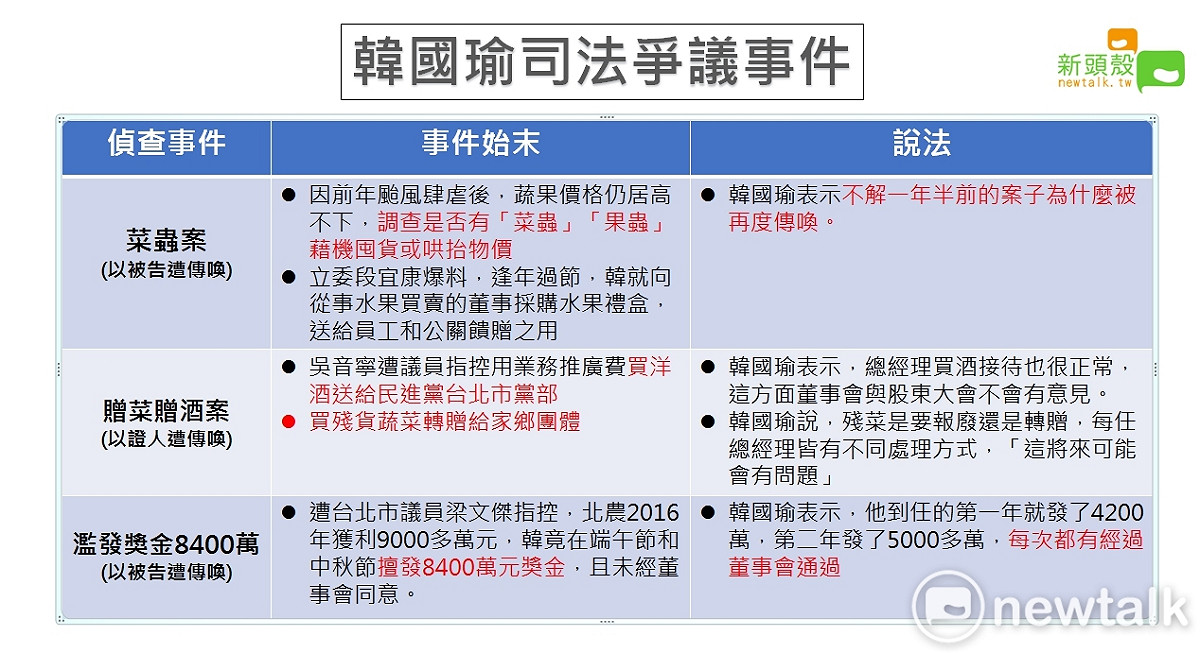 前北農總經理韓國瑜今(14)日因三大案件被北檢傳喚出庭。 圖：新頭殼/製表