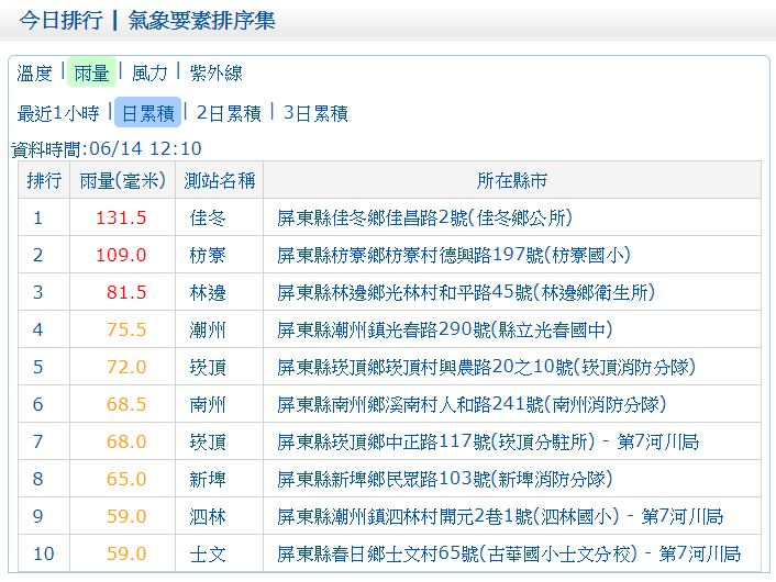 現在屏東縣佳冬鄉日累積雨量已達131.5毫米、枋寮也已有109.0毫米雨量，林邊則為81.5毫米當日累積雨量，相當驚人！ 圖 ：中央氣象局提供