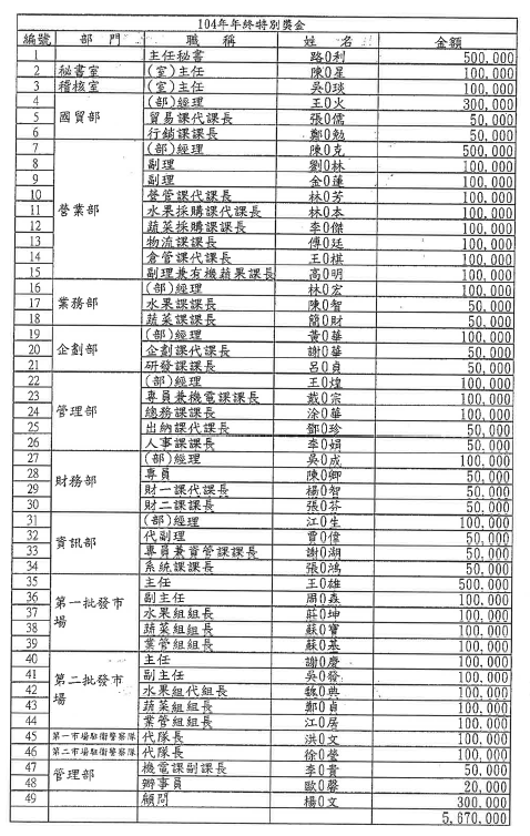 104年北農年終特別獎金名冊。 翻攝自周威佑臉書