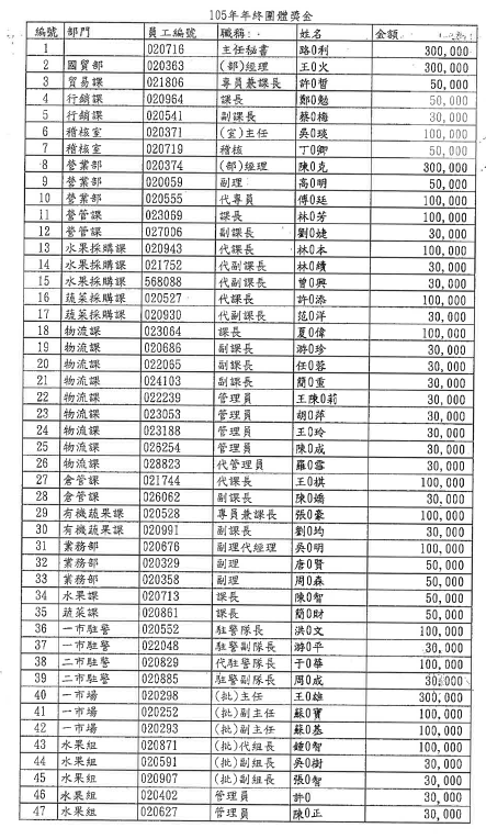 105年北農年終團體獎金名冊。 翻攝自周威佑臉書
