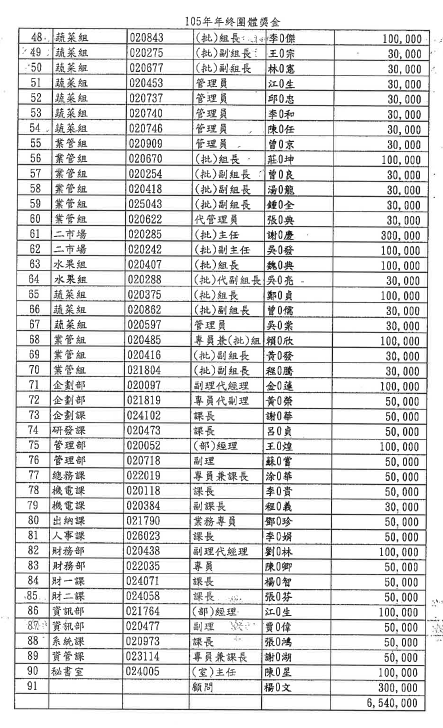 105年北農年終團體獎金名冊。 翻攝自周威佑臉書