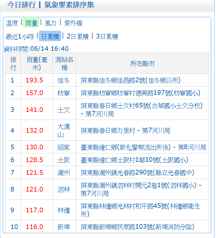 目前屏東縣佳冬鄉當日累積雨量已達193.5毫米；枋寮鄉為157.0毫米以及士文村的141.0毫米，以達淹水警戒，提醒當地居民朋友，外出注意瞬間大雨、雷擊及強陣風。 圖 ：中央氣象局提供
