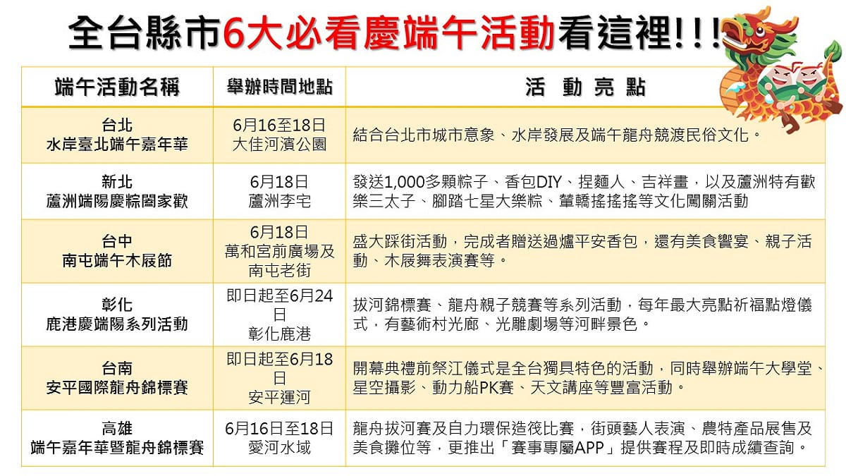 《新頭殼》集結全台縣市6大必看慶端午活動懶人包，讓你一同沉浸在這期間限定端午活動氛圍中，連假走走就到這些活動趣吧！ 圖：新頭殼製表