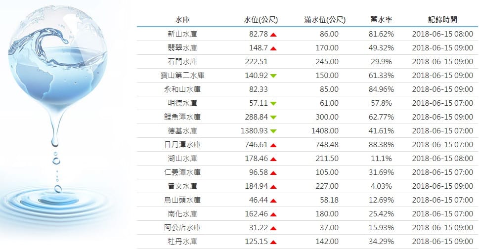 簡振源提到，以灌溉為主的曾文水庫，集水區累積雨量56毫米，進水240萬公噸，主要雨勢集中在昨天傍晚到晚上，今天雨量只有個位數，還不足以解除旱象。 圖：水利署提供