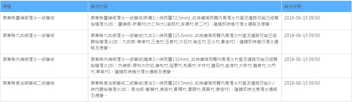 目前經濟部水利署已針對屏東4個鄉鎮發布一級淹水警戒，南部朋友外出仍需多加注意安全。 圖：水利署提供