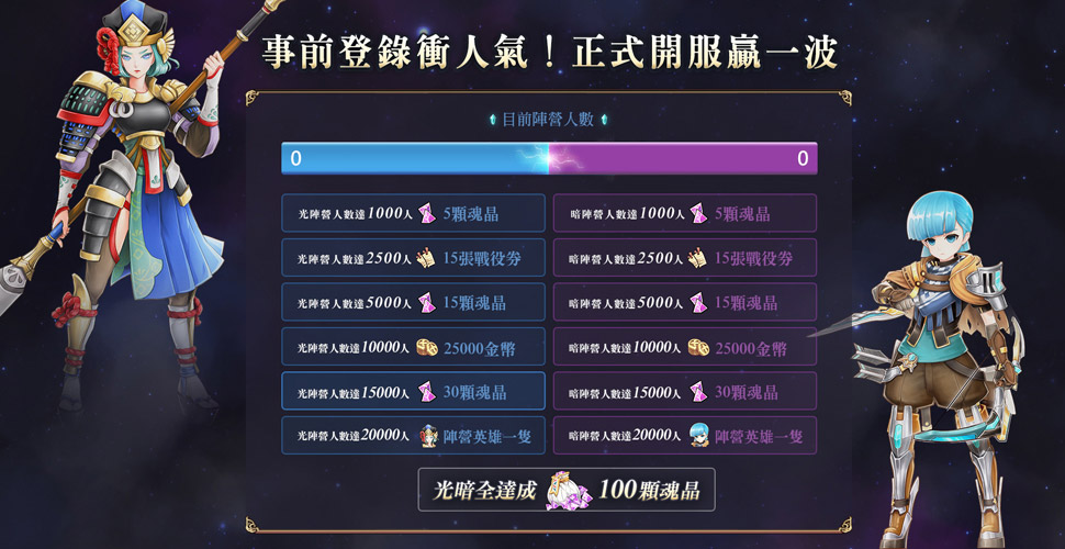 《Grand Will心念意戰》先鋒體驗活動採用登記報名的方式，而本次報名會與事前登錄同步進行，只要報名等同完成事前登錄預約，在光暗陣營中各別抵達指定門檻，將可享有事前登錄的好康獎勵。 圖：網銀國際/提供