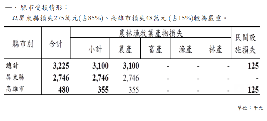 農業產物估計損失共計323萬元，其中以屏東縣損失275萬元(占85%)、高雄市損失48萬元 (占15%)較為嚴重。 圖：農委會／提供