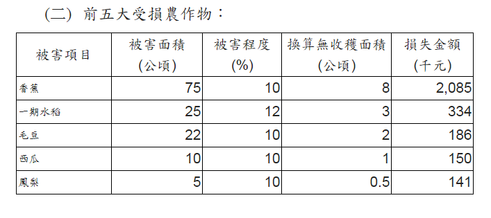 農產損失的部份，估計損失金額為310萬元，受損作物主要為香蕉，被害面積75公頃，損害程度10％。 圖：農委會／提供