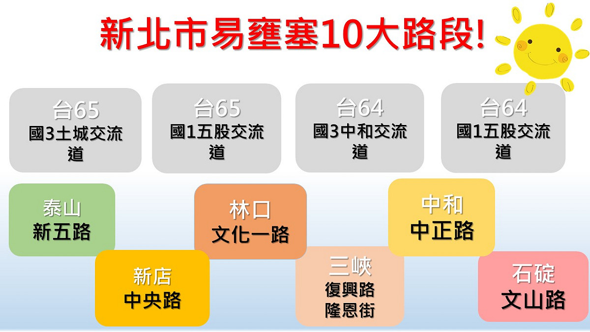 新北市在端午連假期間有各項慶端午的活動，以及相關期間限定觀光季，所以交通局彙整「端午連假交通懶人包」，提供市民朋友出遊10大易塞車路段。 圖：新頭殼製圖