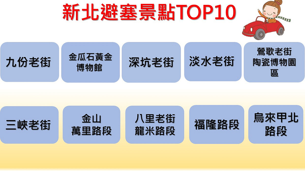 交通局表示，提供市民朋友出遊10大必塞景點，建議搭乘大眾交通工具前往。 圖：新頭殼製圖