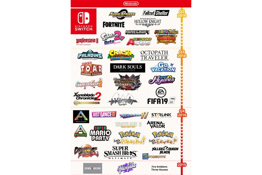 任天堂也為未來即將在Switch平台推出的遊戲，做了一張簡潔明瞭的發布時程圖。 圖：翻攝自 任天堂 官網