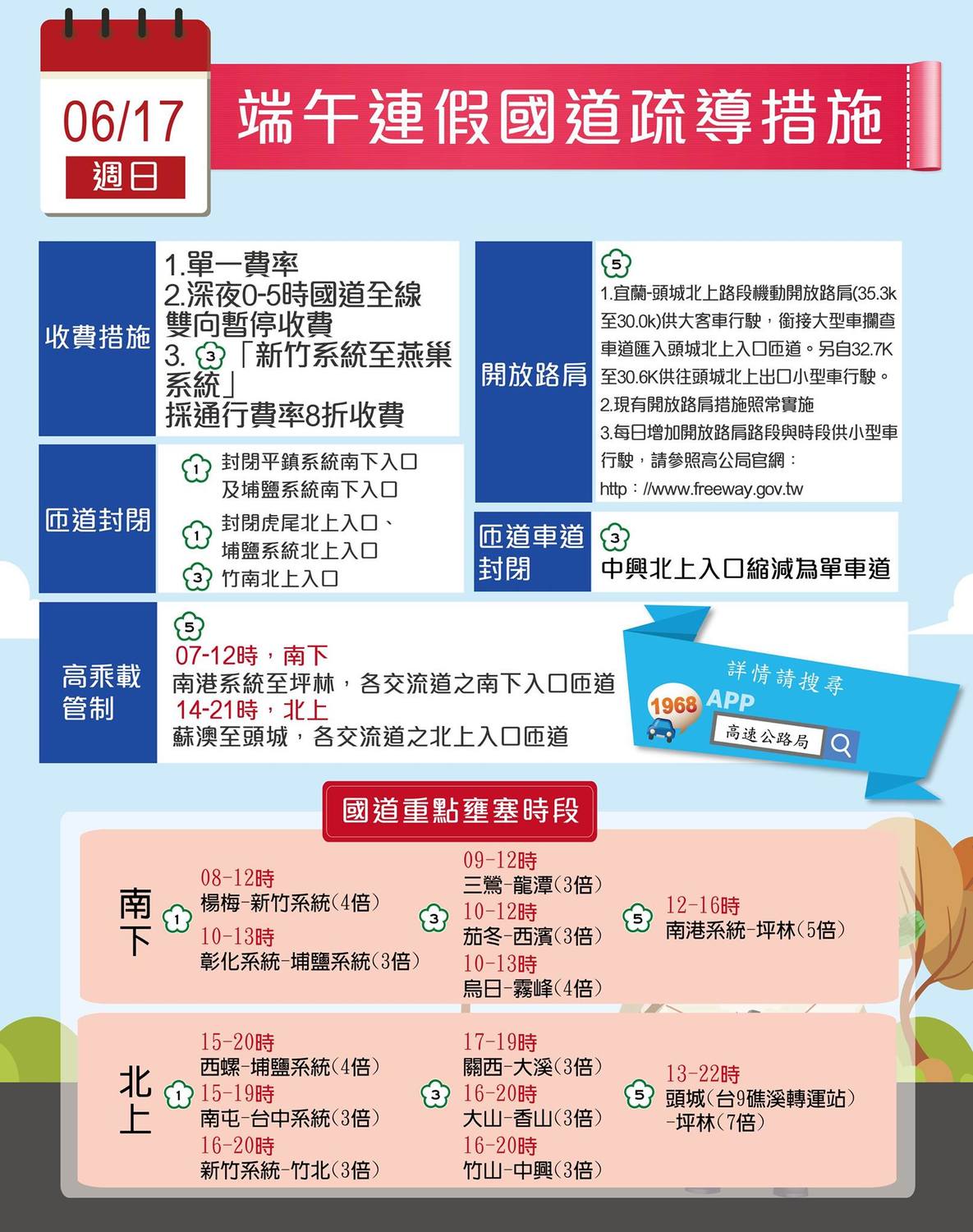 今天是端午連假第2天，高公局預估上午車輛多為南下，下午開始則會有北返車潮 圖：高公局／提供