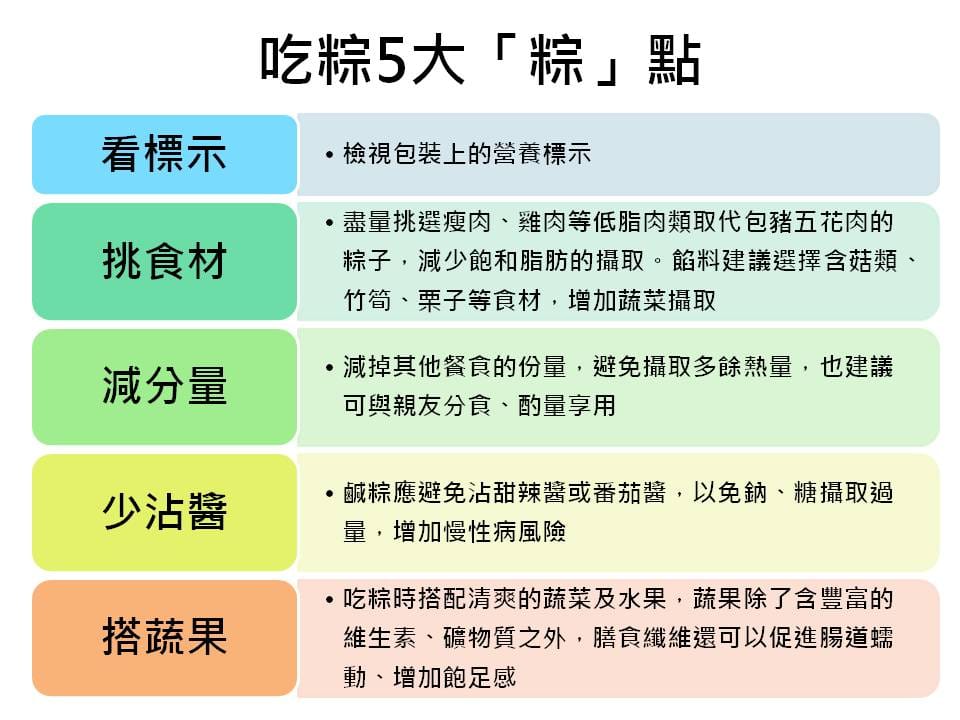 掌握聰明吃粽5大「粽」點，包括看標示、挑食材、減分量、少沾醬、搭蔬果，才能在享用美食之餘掌握健康關鍵。 圖：新頭殼製表／資料來源：新竹市衛生局