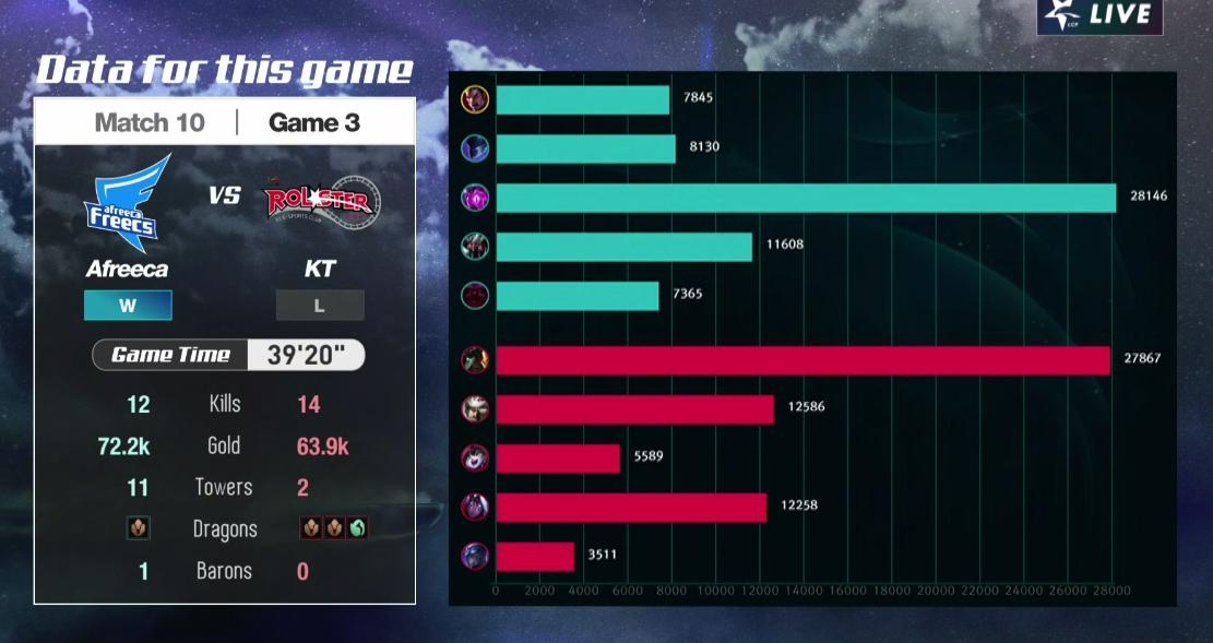 第三場，Smeb全隊輸出最高。 圖：翻攝自 LoL Esports