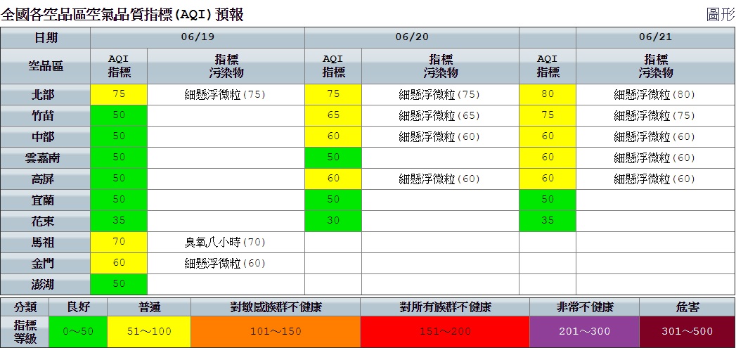 北部空品區及馬祖、金門空氣品質為「普通」等級，竹苗、中部、雲嘉南、高屏、宜蘭、花東及澎湖為「良好」等級。 圖：空氣品質監測網提供
