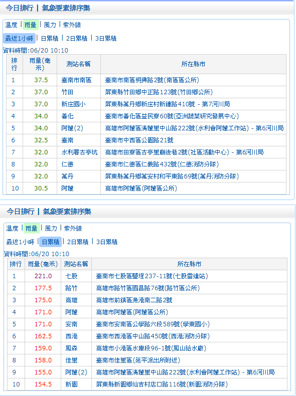不管是時雨量或是累積雨量，台南市都站上中央氣象局觀測排行榜第一名。 圖：中央氣象局／提供