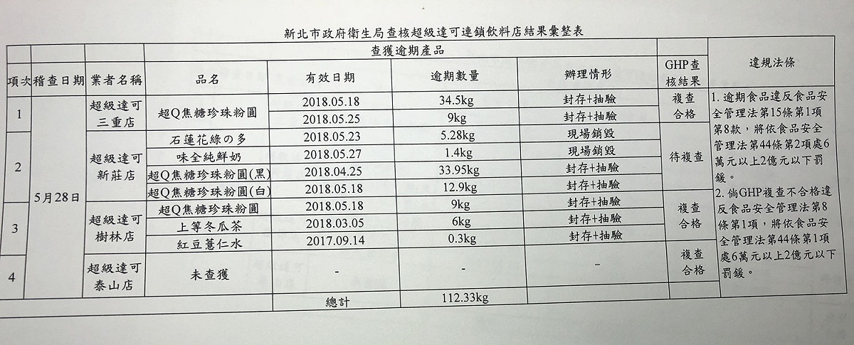 新北市衛生局稽查轄內4家超級達可加盟店的情形簡表。 圖：新北市衛生局提供