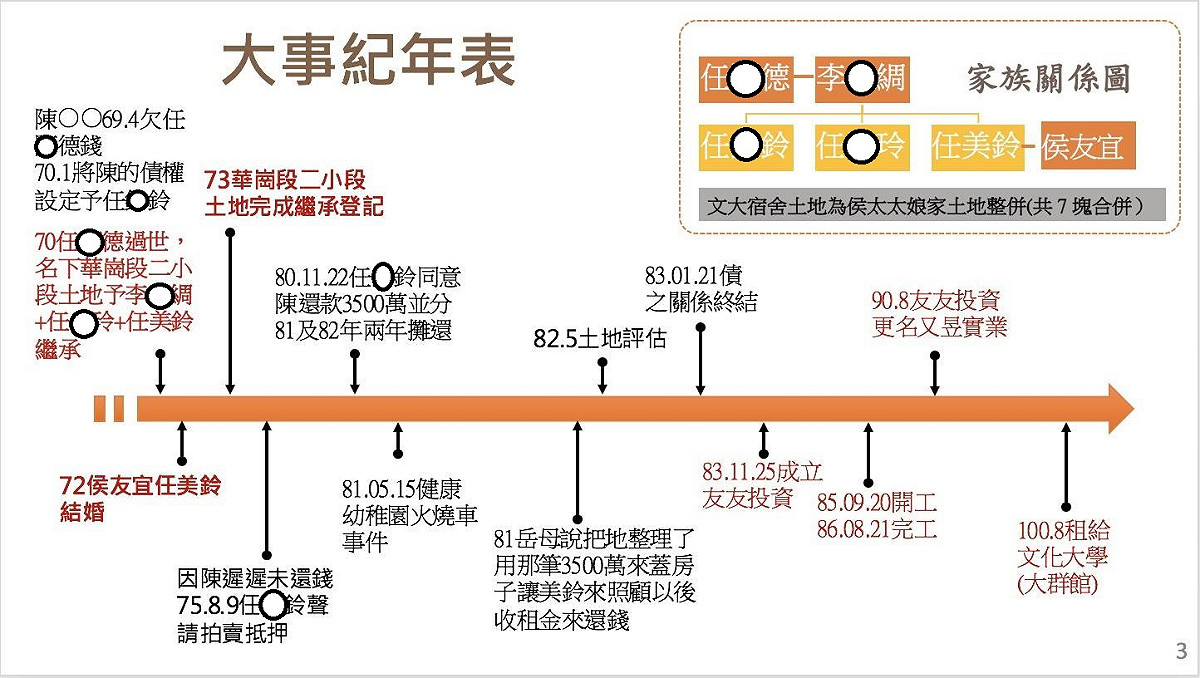 侯辦提供相關文件資料證明，強調文大宿舍並無違法情事。 圖:侯友宜競選辦公室/提供