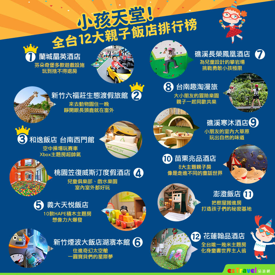 易遊網日前進行「全台12間超好玩飯店 你最想去哪溜小孩」網路調查中，以宛如遊樂園搬進飯店般、讓小朋友捨不得回家的「蘭城晶英酒店」拔得頭籌！ 圖：易遊網提供