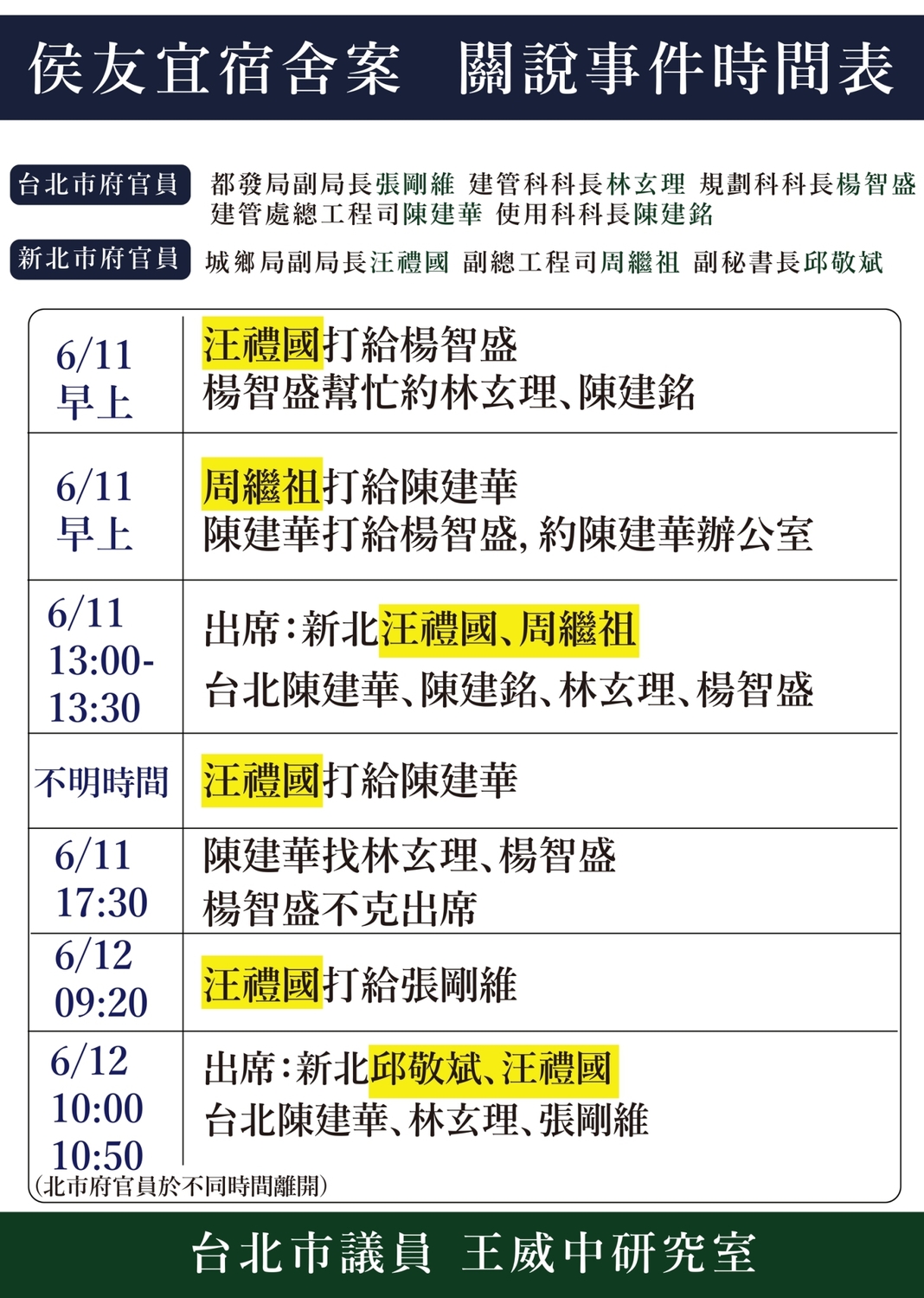 王威中整理關說事件時間表。 圖：王威中辦公室提供
