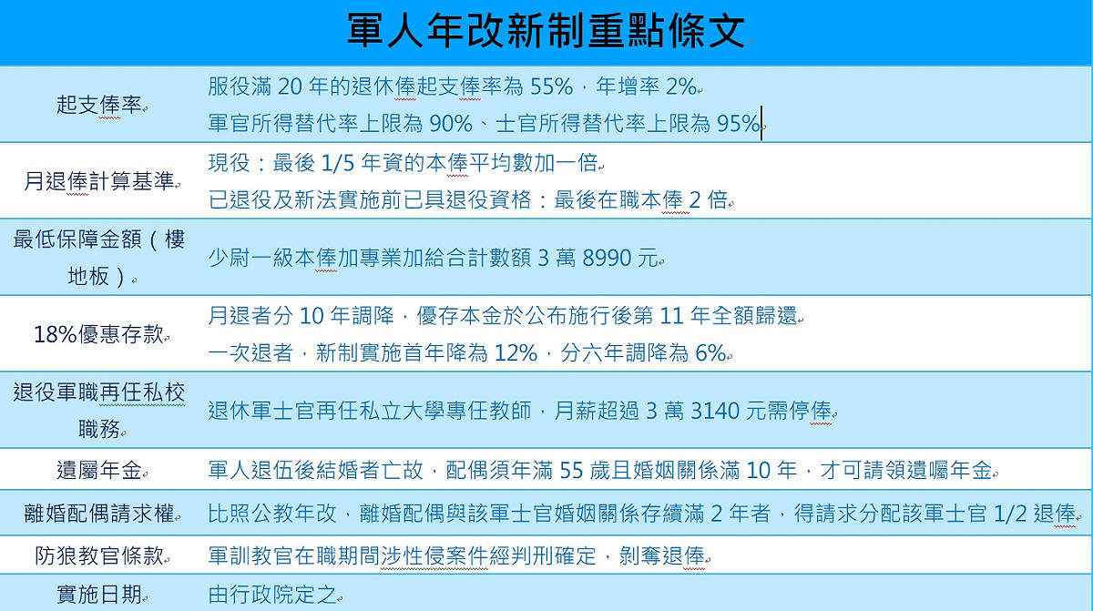 民進黨團今天強勢闖關軍人年改案。 圖：趙婉淳製表