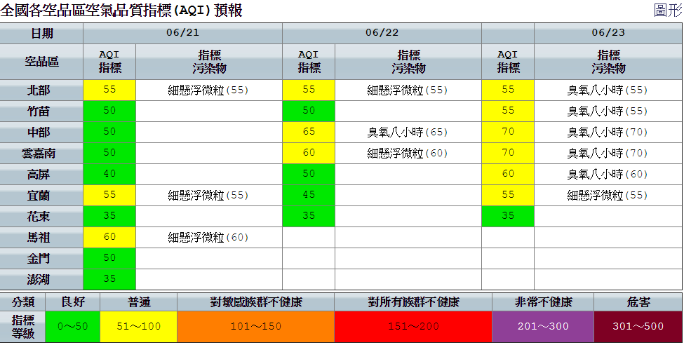 今日空品部分，環保署表示，同樣因西南風影響，風速偏大，擴散條件較佳，僅北部以及宜蘭位於下風處，擴散條件稍差。 圖：空氣品質監測網提供