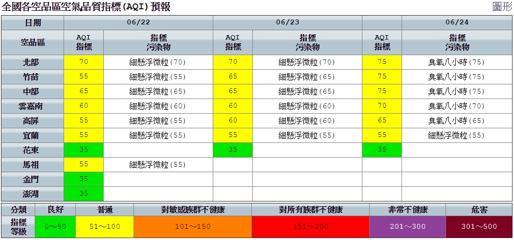 北部、竹苗、中部、雲嘉南、高屏、宜蘭空品區及馬祖地區為「普通」等級；花東空品區及金門、澎湖地區為「良好」等級。 圖：環保署／提供