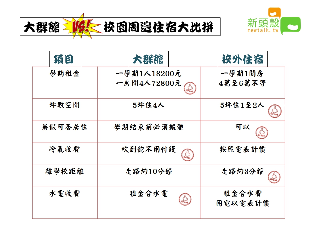 文大宿舍大群館與校園週邊外宿比較。 圖：張嘉哲/製圖