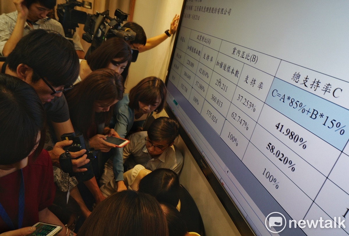 國民黨立委林為洲辦公室上午公佈林為洲對楊文科民調，林以總支持率58.92%勝出楊文科的42.08%。 圖：張良一/攝