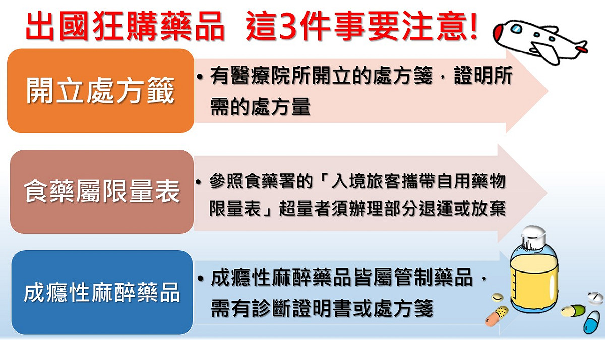 食藥署要告訴你3件藥品出入境的注意事項，讓你快樂購物出遊！ 圖：新頭殼製表