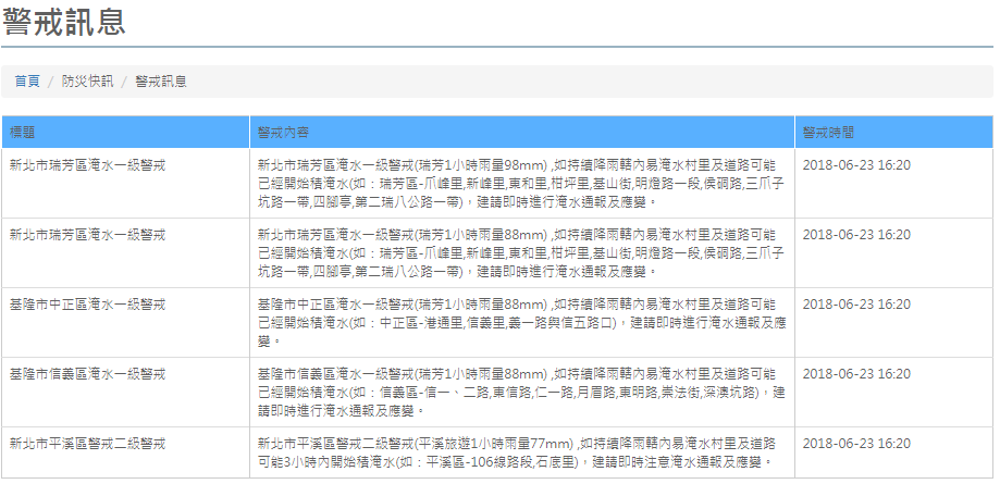 根據水利署官網，截至目前新北市瑞芳區、基隆市中正區、基隆市信義區達淹水一級警戒，而新北市平西區則達二級警戒，另外榮華大壩預定於今天下午17時將進行調節性放水。 圖：翻攝自水利署