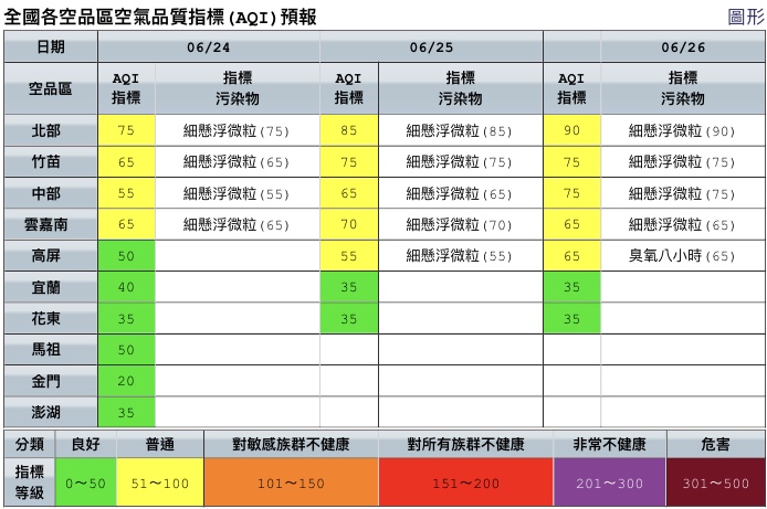 有關空氣品質部分，環保署預估今日各地為普通至良好等級。 圖：環保署空氣品質監測網/提供