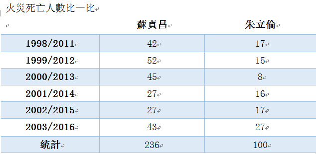 蘇貞昌與朱立倫任內火災死亡人數比較表。(數據資料來源:中華民國統計資訊網) 圖:葉元之提供