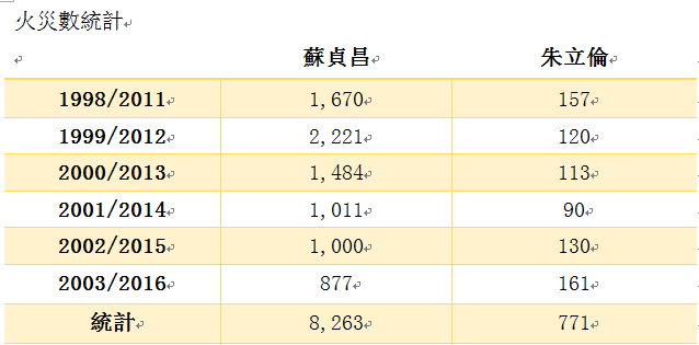 蘇貞昌與朱立倫任內火災數統計比較表。(數據資料來源:中華民國統計資訊網) 圖:葉元之提供